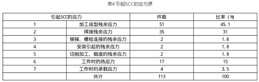 引起SCC的应力源